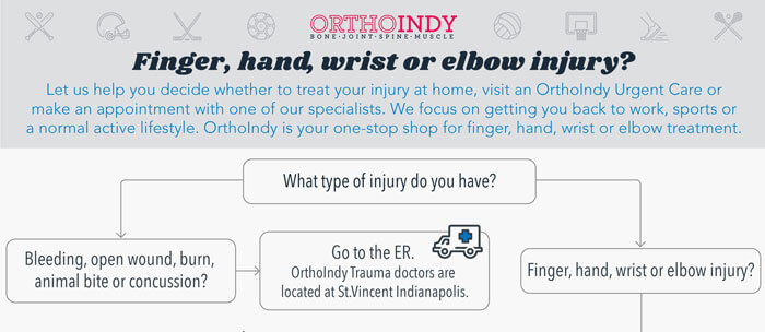 Finger, hand, wrist or elbow injury, but not sure what to do next?